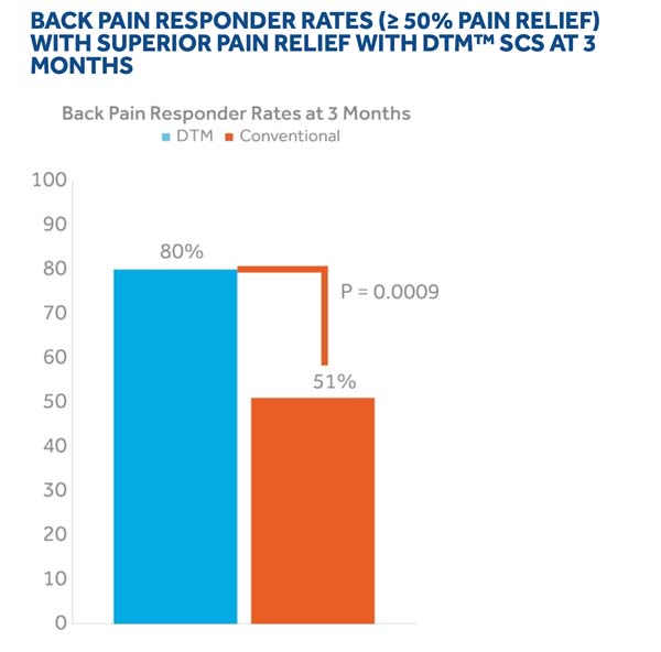 Back Pain Responder Rates